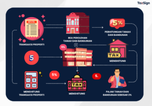Bea Perolehan Hak atas Tanah dan Bangunan (BPHTB)